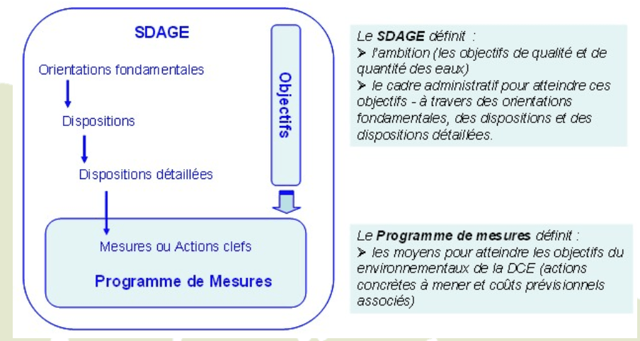 Schema SDAGE PDM