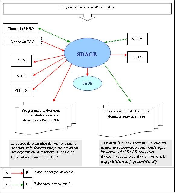 schema portee juridique SDAGE